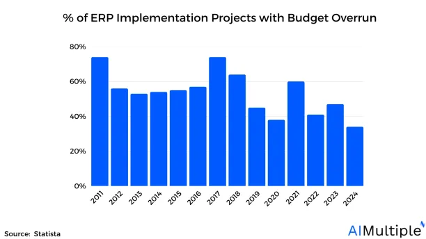 The image shows percentage of ERP implementation projects with budget overrun from 2011 to 2024. The ERP stats shown in the image is taken from Statista.