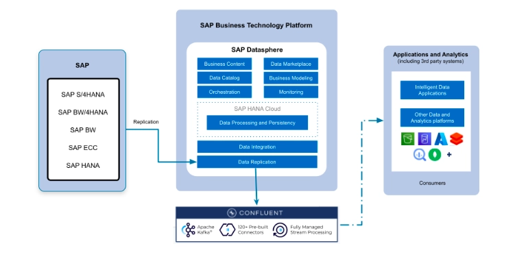 The image shows SAP Datasphere and SAP HANA cloud integration with other SAP tools and non-sap tools
