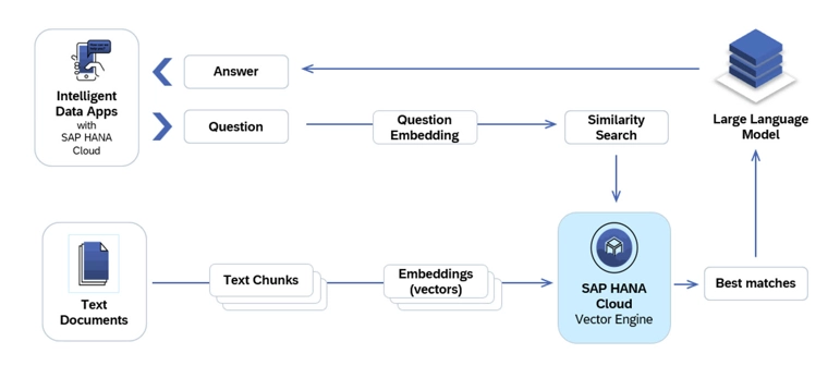 The image is an overview of RAG use case for SAP HANA cloud vector engine once it is applied to SAP Datasphere AI