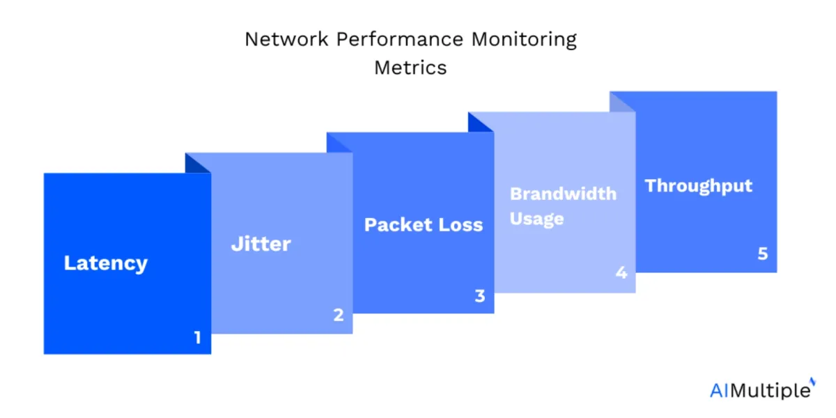 Network Performance Metrics: Latency, jitter, packet loss, bandwidth usage, throughput