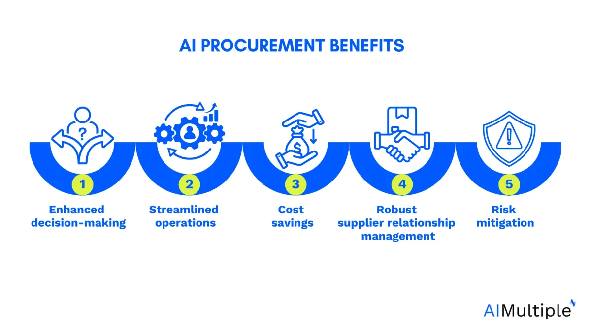 AI procurement benefits