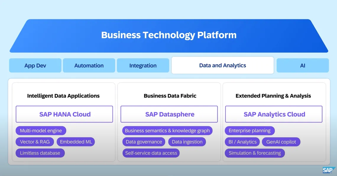 The image summarizes data and analytics platforms of SAP being SAP HANA Cloud for intelligent data applications, SAP Datasphere for business data fabric and SAP Analytics and Cloud for extended planning and analysis