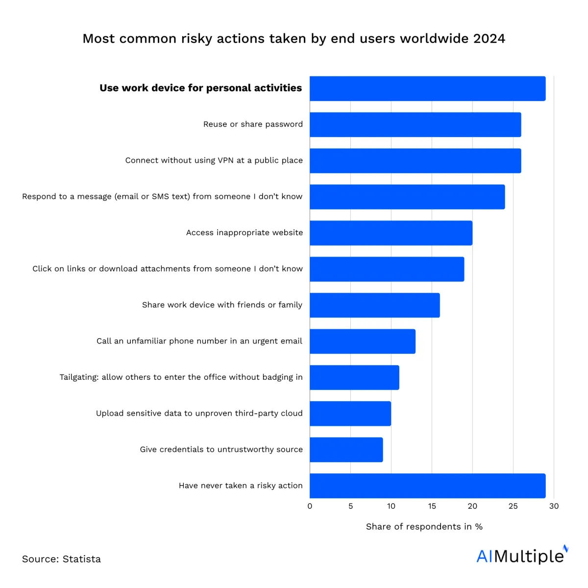 A bar graph showing the top most common risky actions taken by end users worldwide in 2024.