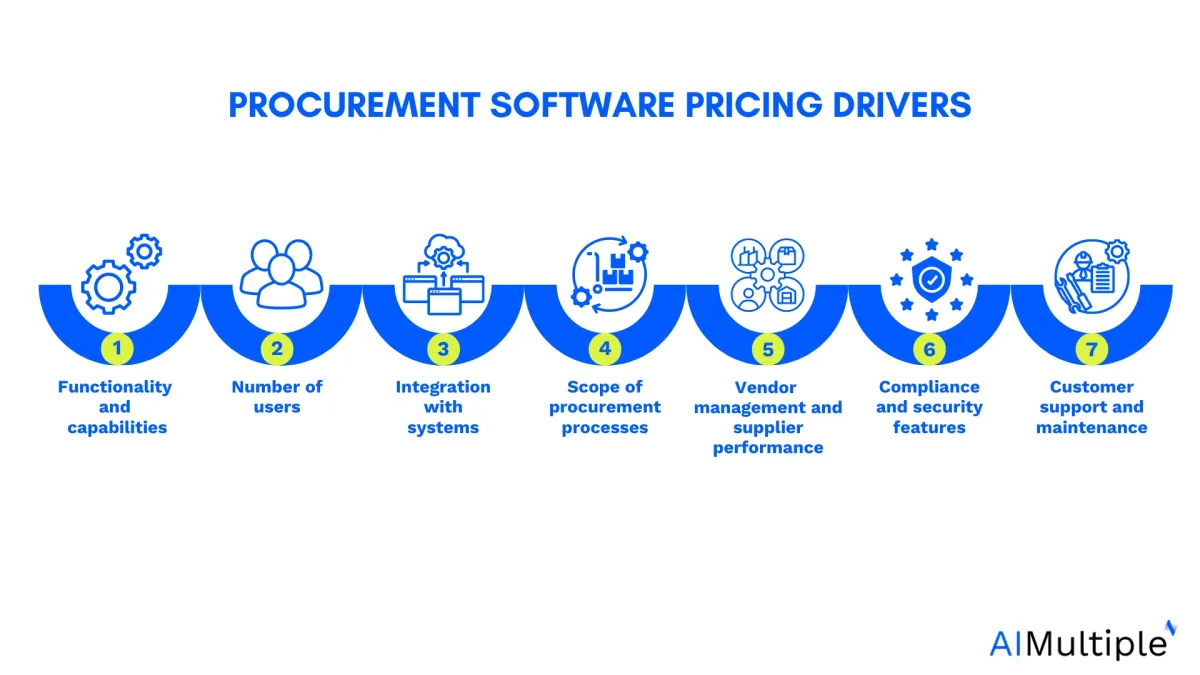 procurement software pricing drivers