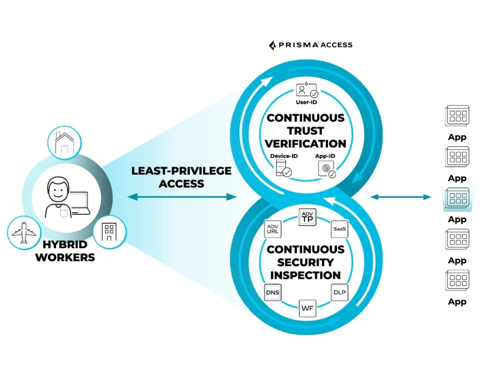 Paloalto Network Prisma Access', as one of the ztna solutions, Consistent Networking Security schema