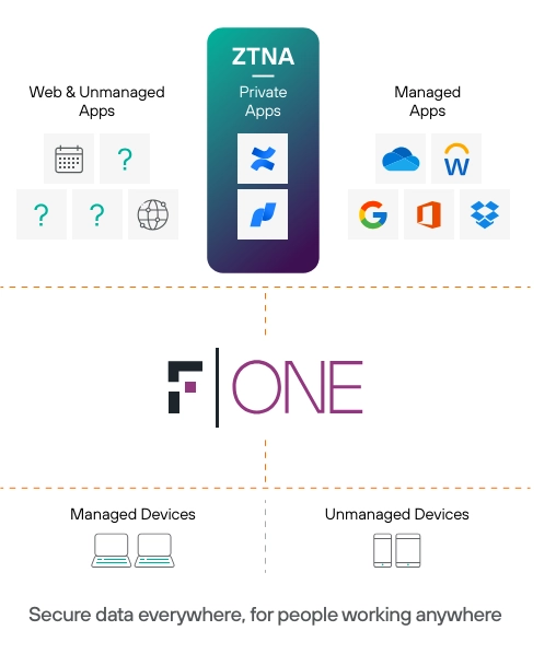 This image shows how Forcepoint ONE, one of the ztna solutions, works.