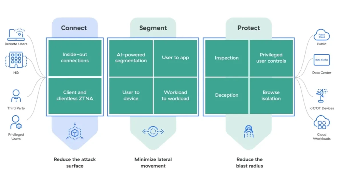 It summarizes How ZPA Addresses Emerging Use Cases for ZTNA as one of the ztna solutions