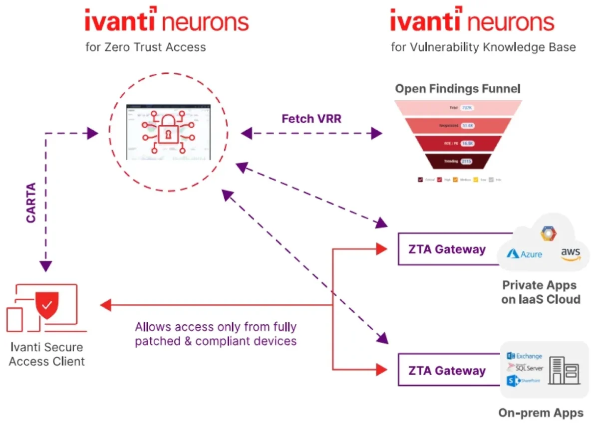 This figure shows how Invanti Neurons, one of the ztna solutions, works.