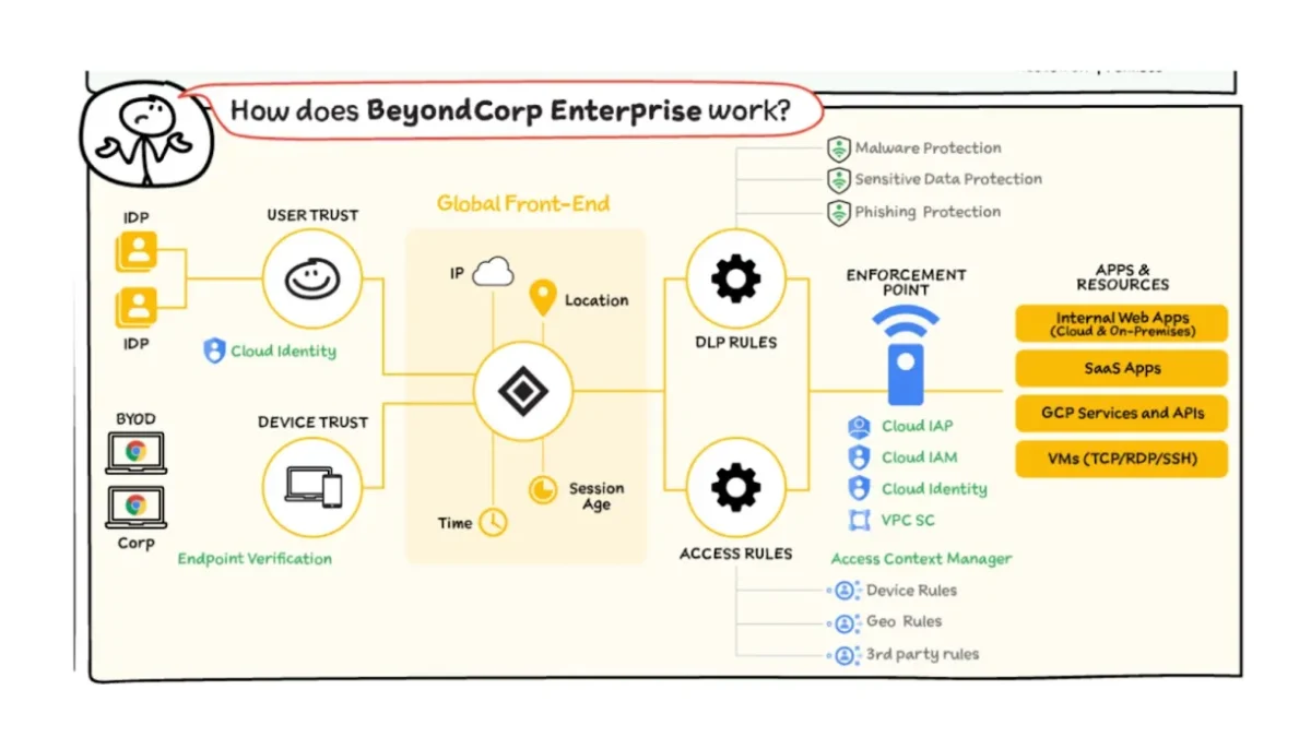 This figure shows how Google BeyondCorp Enterprise, one of the ztna solutions, works.