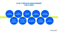 Top 10 AI in ITSM Use Cases with Real-Life Examples ['25]
