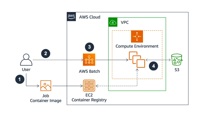 The image is a summary of AWS Batch architecture, one of the top batch scheduling software.