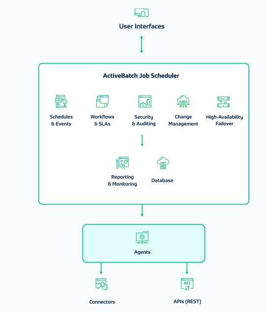 The image shows the architecture of ActiveBatch, one of the top batch scheduling software.