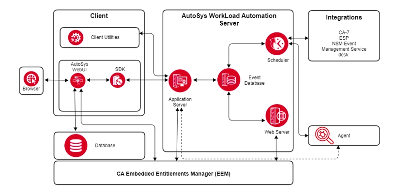 The image is a summary of AutoSys' architecture, one of the top batch scheduling software.
