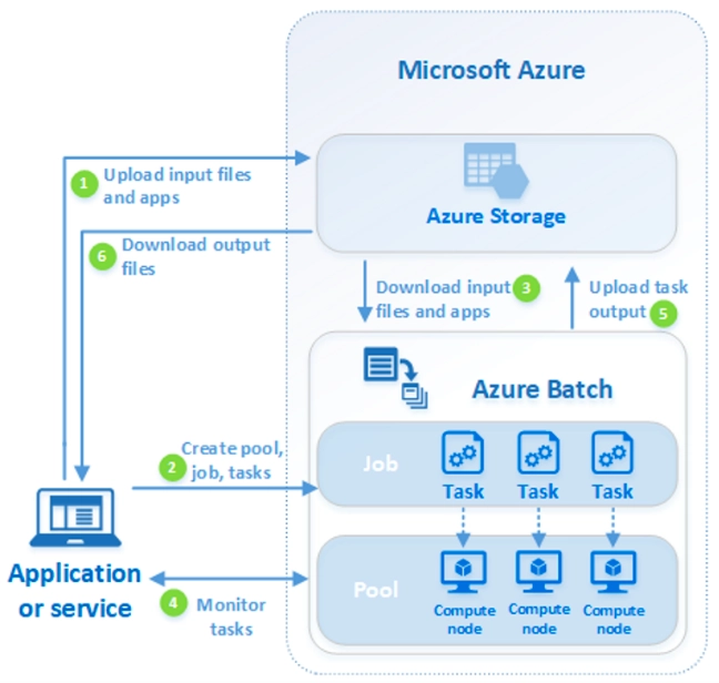 The image is a summary of Azure Batch architecture, one of the top batch scheduling software.