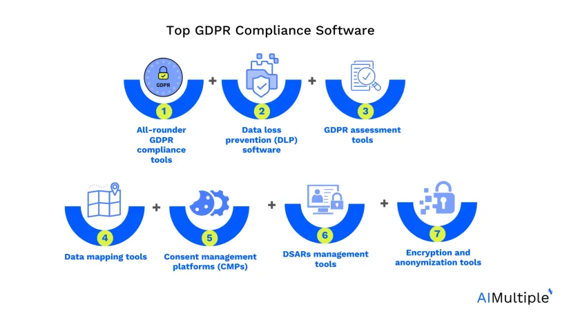 GDPR Compliance Checklist for Online Merchants GDPR Compliance Tools for Online Retail