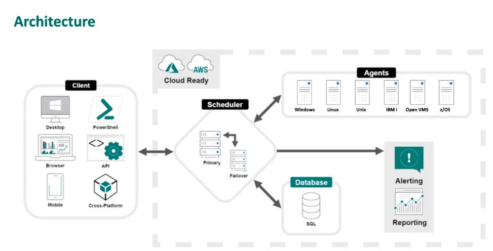 The image is a summary of Fortra's Jams' architecture, one of the top ControlM alternatives.