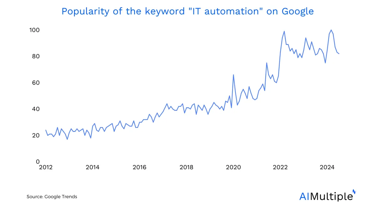 IT automation trends show that the interest in IT automation term on google search data has increased since 2011.