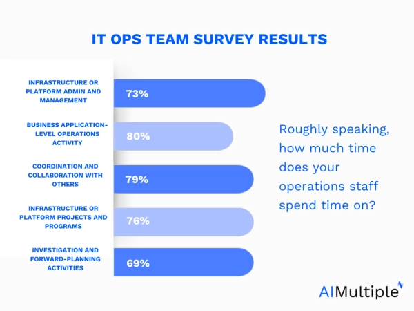 IT automation software can reduce the time IT operation teams lose in repetitive activities and tasks. The graph shows the time they spend for such activities. For example, 73% of time spend on infrastructure or platform admin and management.