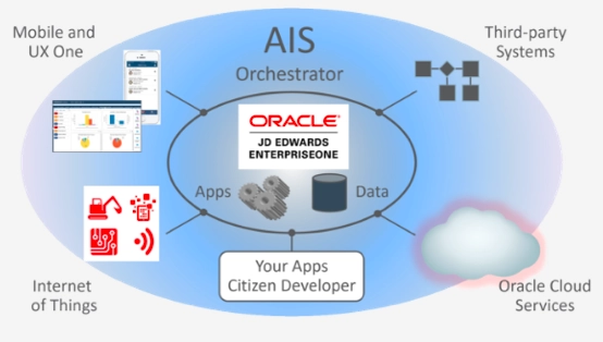 JD Edwards EnterpriseOne environment described with all external systems it can connect to