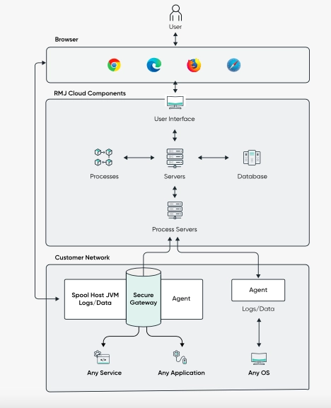 The image shows the architecture of RunMyJobs, one of the top Control-M alternatives.