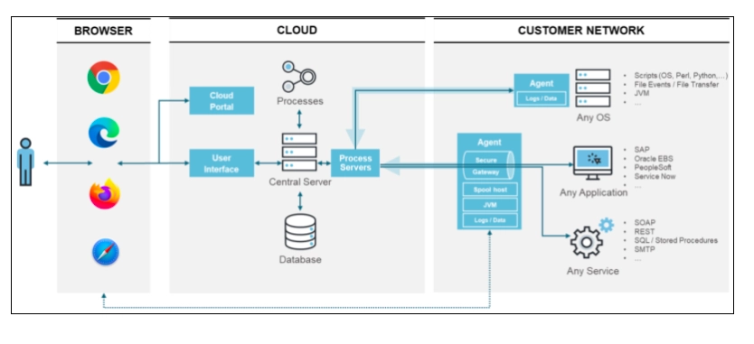 The image shows RunMyJobs SaaS architecture.