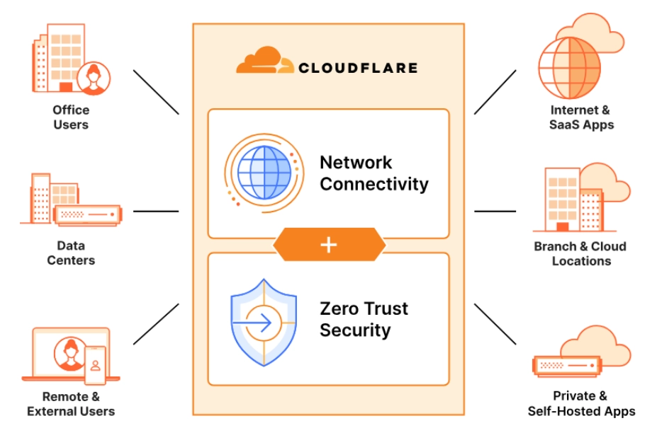 This image shows how cloudflare, one of the ztna solutions, works.