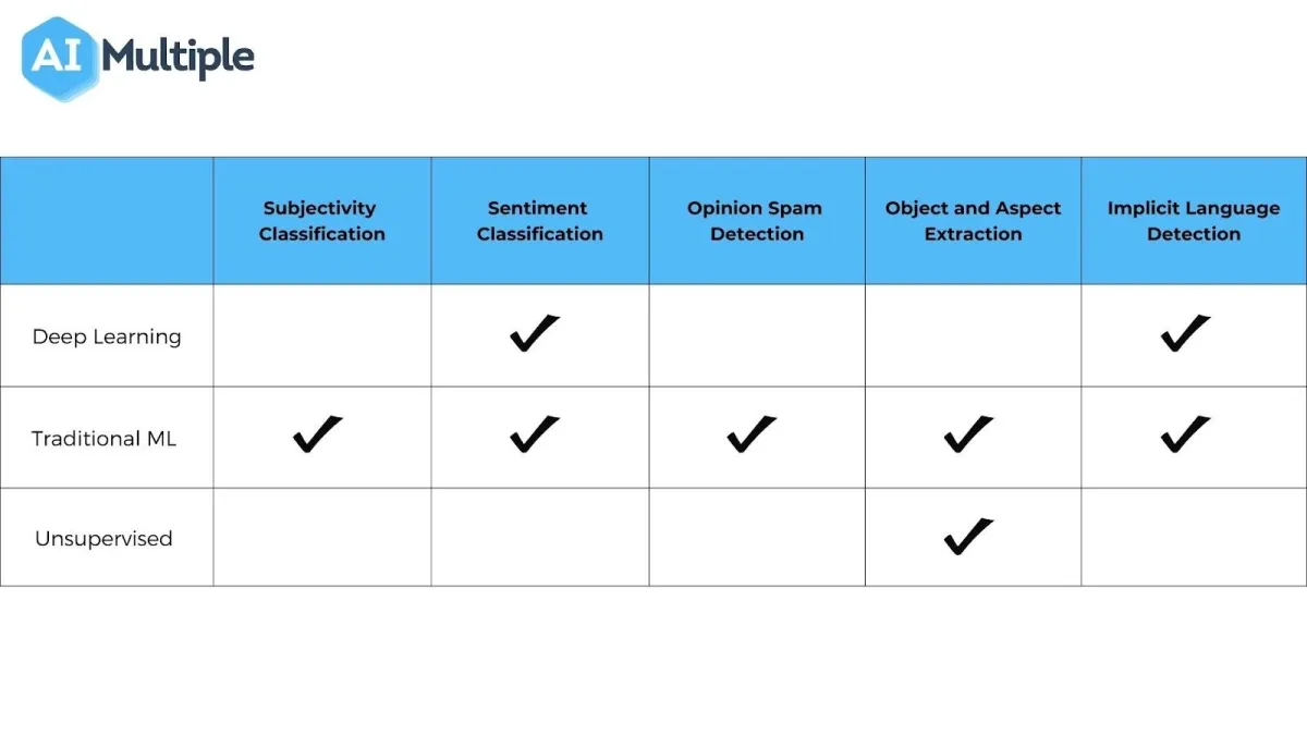 Comparison of common approaches in sentiment analysis machine learning