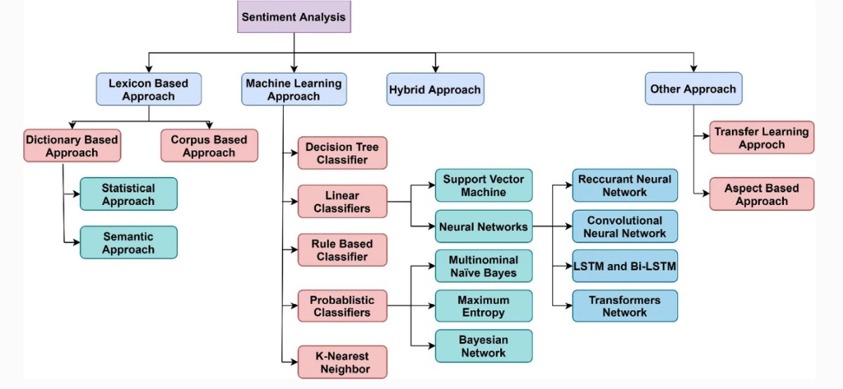 Here is a classification of sentiment analysis methods, approaches, and algorithms used.