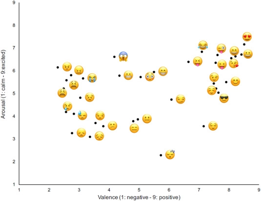 one of the sentiment analysis challenges is examplified with the valence and arousal rates for the most used emojis