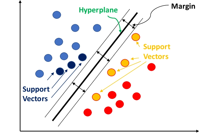 The plot shows how support vector machines, as one of the sentiment analysis methods, can analyze the content and make necessary classifications.