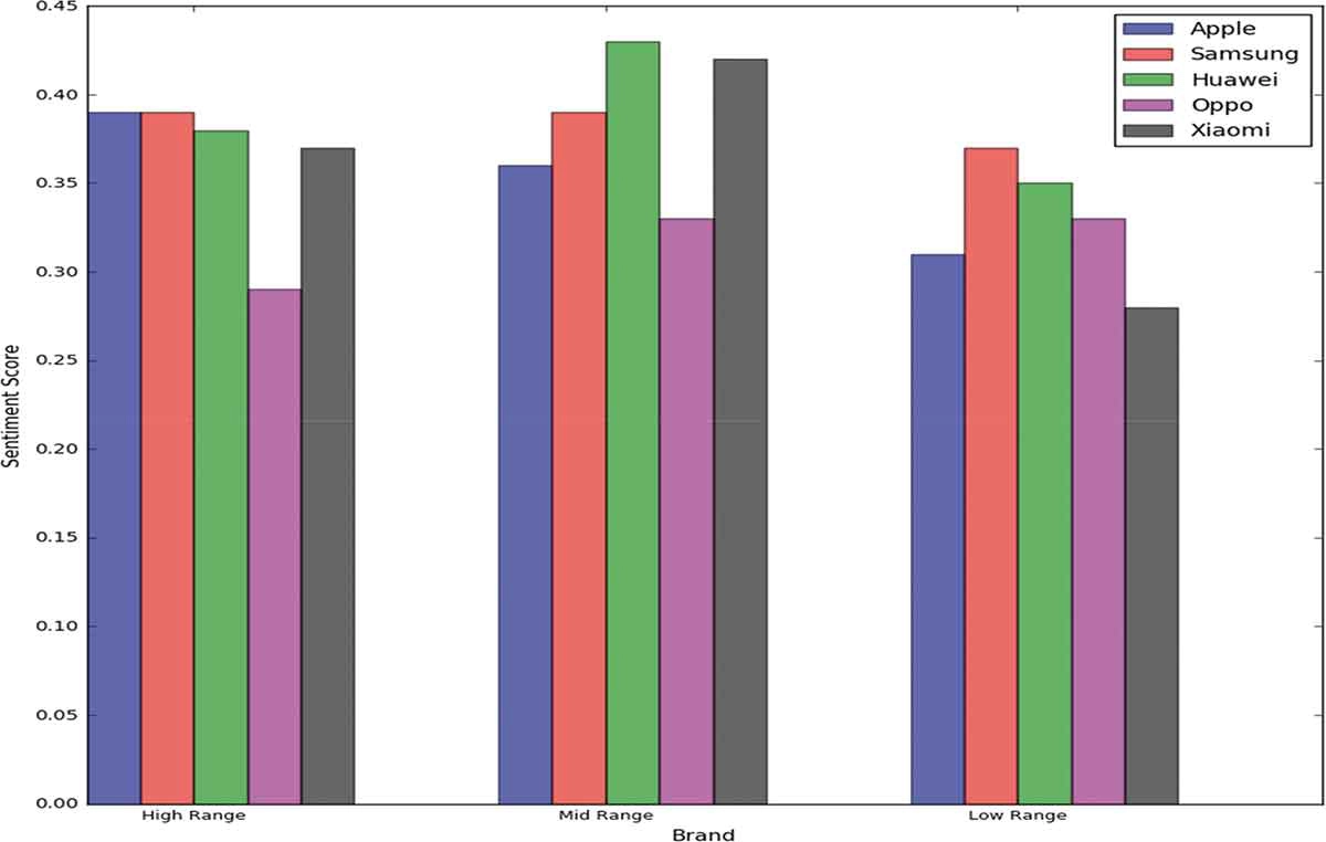 The comparison of five popular smartphone brands based on their price range as either high, mid, or low for sentiment analysis machine learning