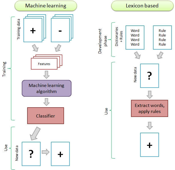This image visualizes the differences between automated, AI-powered sentiment analysis methods and lexicon-based methods.