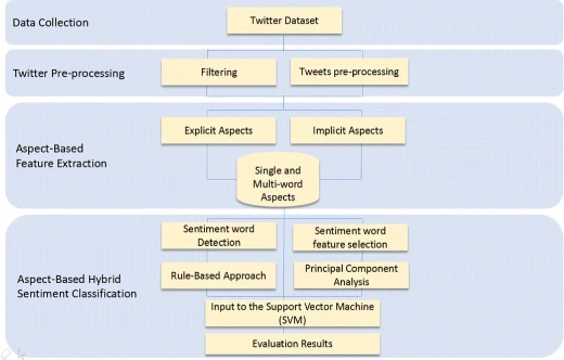 A framework showing how hybrid (automated + lexicon) approaches, as sentiment analysis methods, can be used in sentiment classification together.