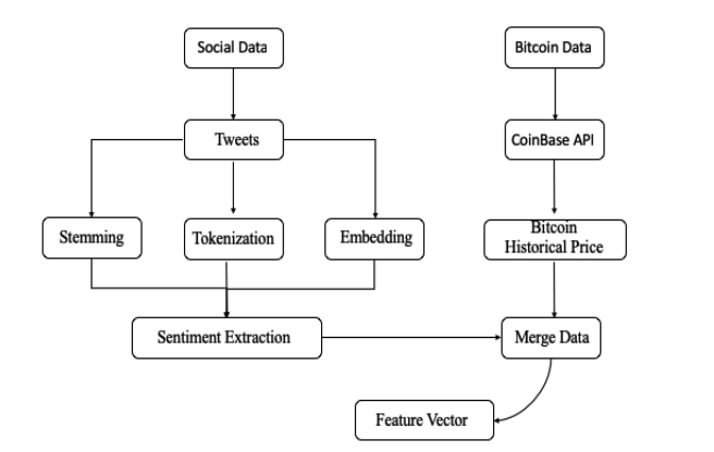 The visualization of how Bitcoin data and data from social channels have been merged for sentiment analysis machine learning