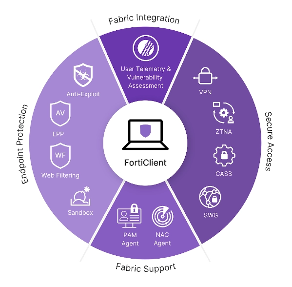 Illustration of the Unified FortiClient, one of the ztna solutions, agent features and integrations. Includes Fabric integration, Secure Access, Fabric Support, and Endpoint Protection providers