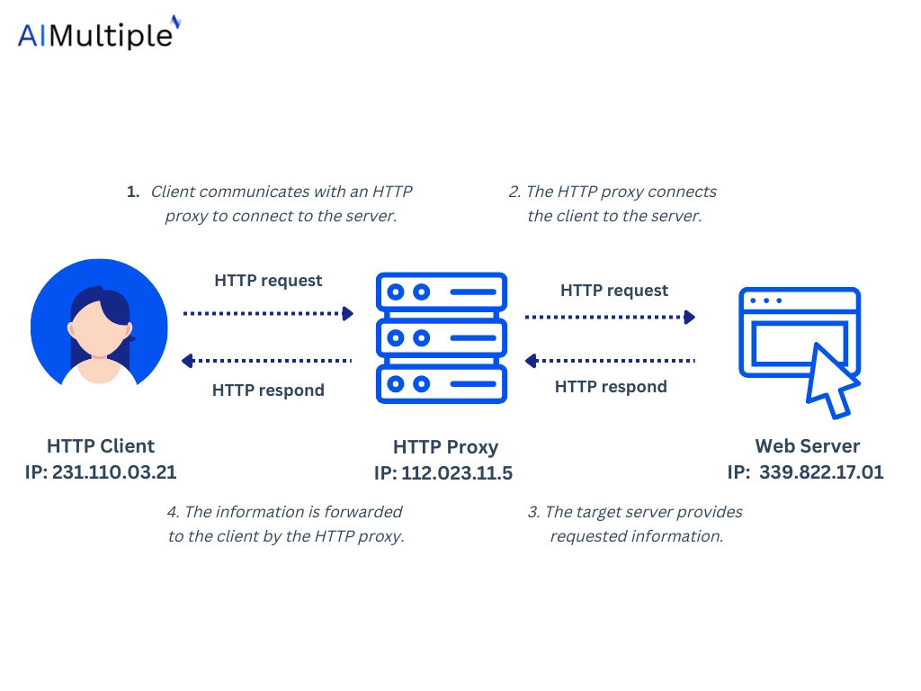 HTTPS proxies encrypt incoming and outgoing data in transit. 