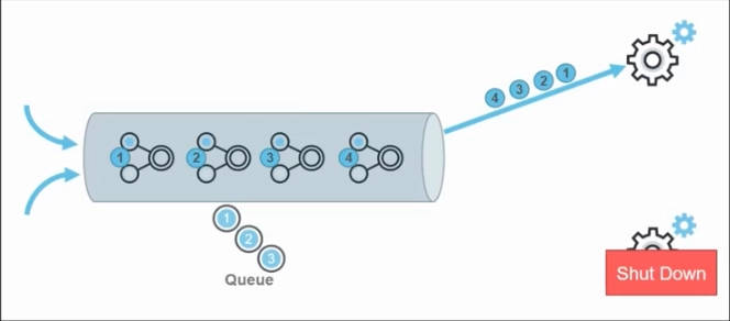 The figure shows how load balancing feature of RunMyJobs operates to redirect queues.