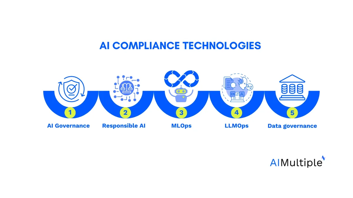 The image lists five broad technologies used in AI compliance such as AI governance tools, responsible AI, MLOps, LLMOps and data governance.