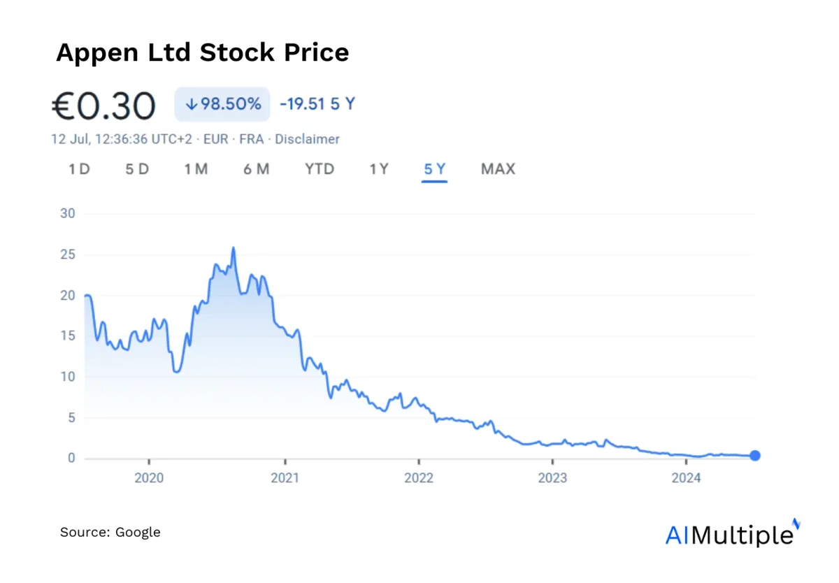 A screenshot showing the stock price of Appen, with is one of the data collection services, has fallen significantly in the last year.