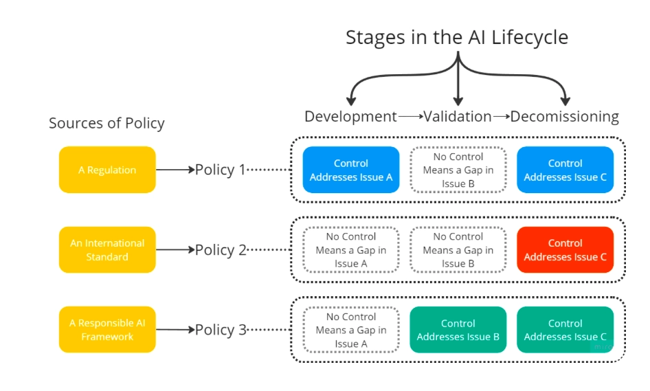 Fairly AI provides a framework for responsible AI.