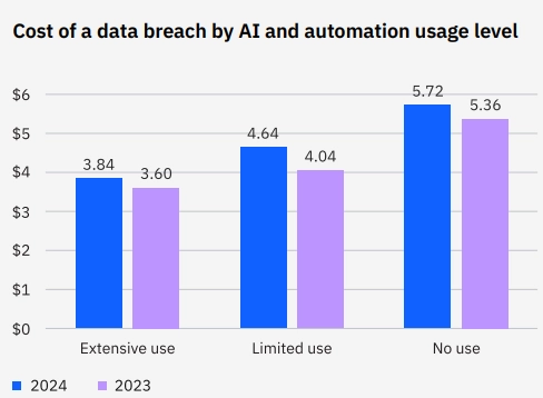 The comparative graph column shows the difference in data breach costs in USD millions between 2023 and 2024; those who use automation and AI extensively reported fewer data breach costs than those who use limited and those who do not.