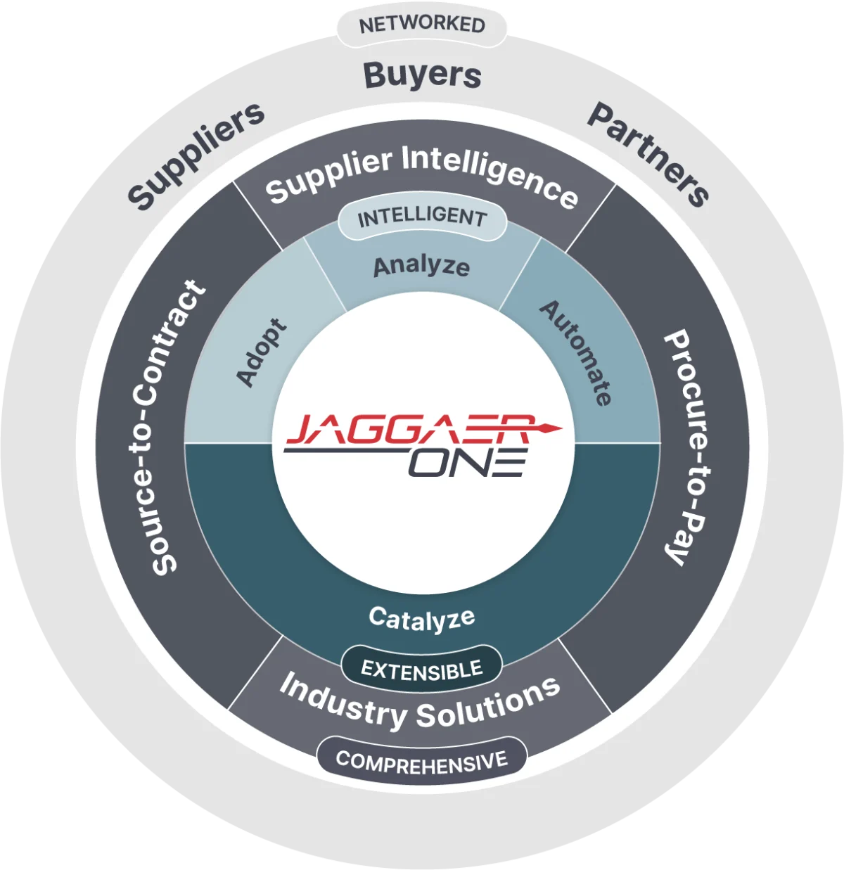 the wheel of the procurement process of JAGGAER ONE, AI procurement software