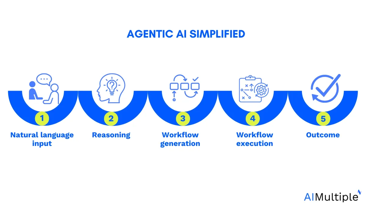 30 agentic ai use cases with real life examples in 2025