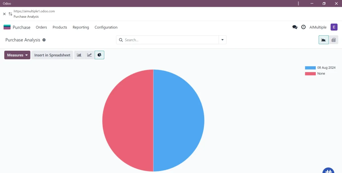 Virtualization of purchase with Odoo as a pie chart for procurement software comparison