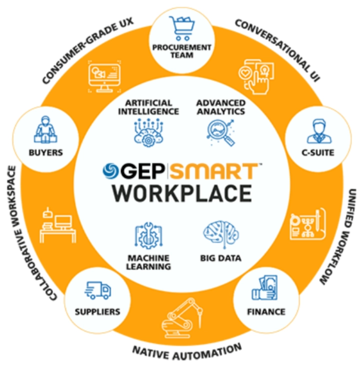 diagram of GEP Smart AI procurement software