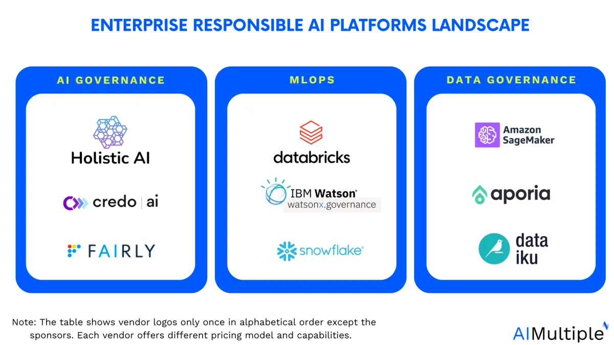 The image summarizes enterprise responsible AI platform landscape.