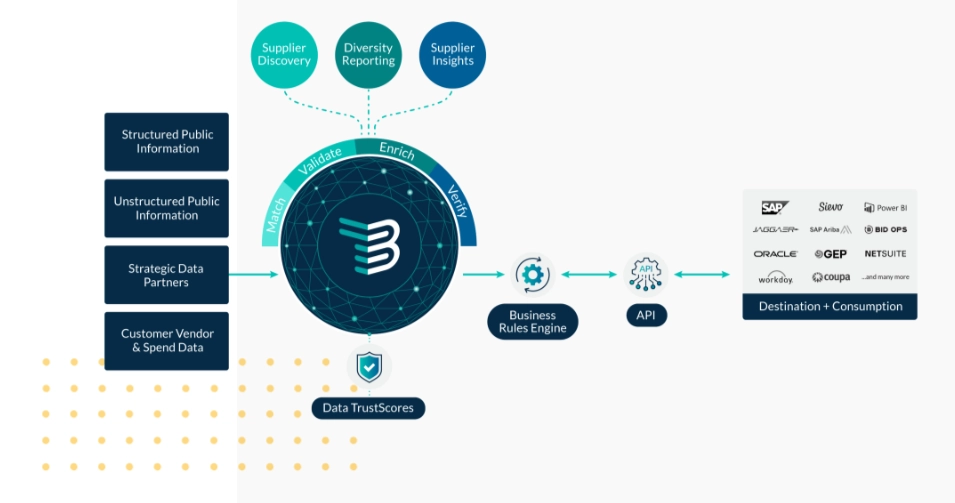 diagram of TealBook platform used for AI procurement software