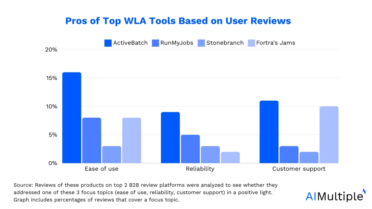 The image compares top 3 ActiveBatch alternatives against each other in term of customer service, ease of use and reliability.