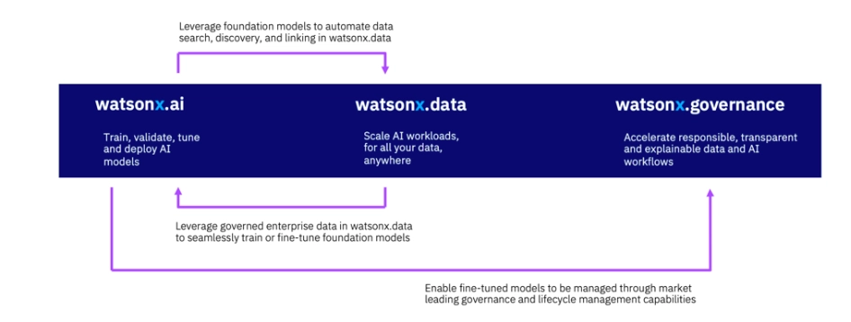 The image shows IBM Watsonx studio components which are watsonx.ai, watson.data and Watsonx.governance.