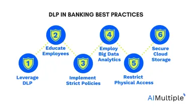 DLP in banking best practices listed in this image.
